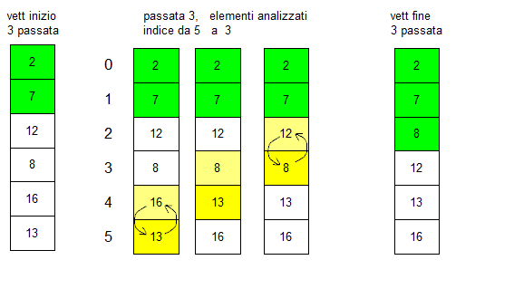 Bubblesort 3^ passata