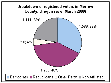 Политические ориентиры в округе Морроу, штат Орегон (2009) .gif