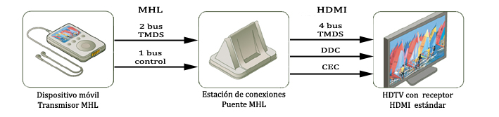 Conexiones entre dispositivo, puente y HDTV