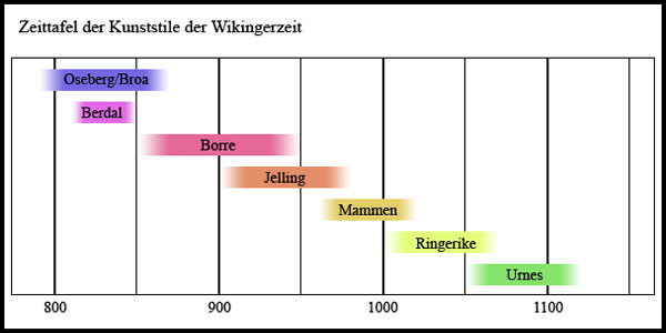 http://upload.wikimedia.org/wikipedia/commons/b/ba/Kunststile_der_Wikingerzeit.jpg