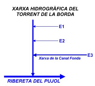 Xarxa hidrogràfica del Torrent de la Borda