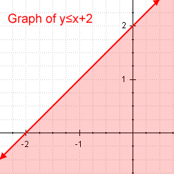 This is a graph of an inequality.