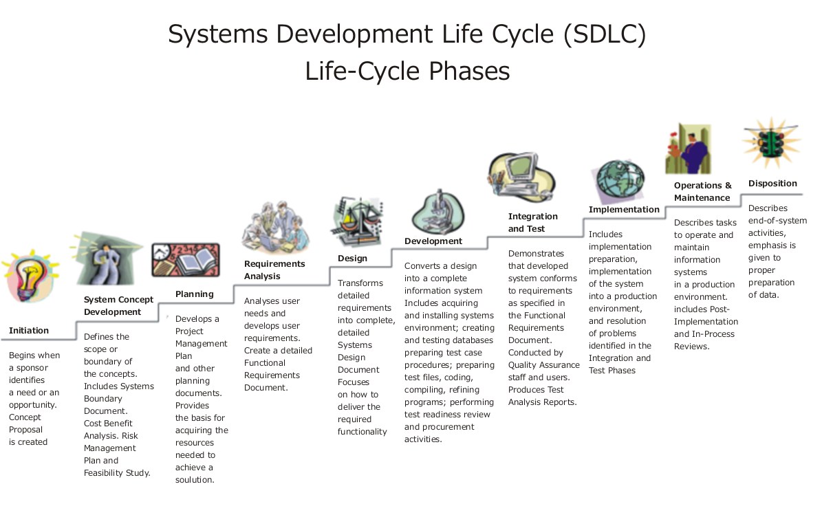 File:Systems Development Life Cycle.jpg - Wikimedia Commons