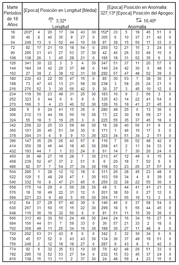 Tabla de los Movimientos Medios en Longitud y en Anomalía de Marte 1