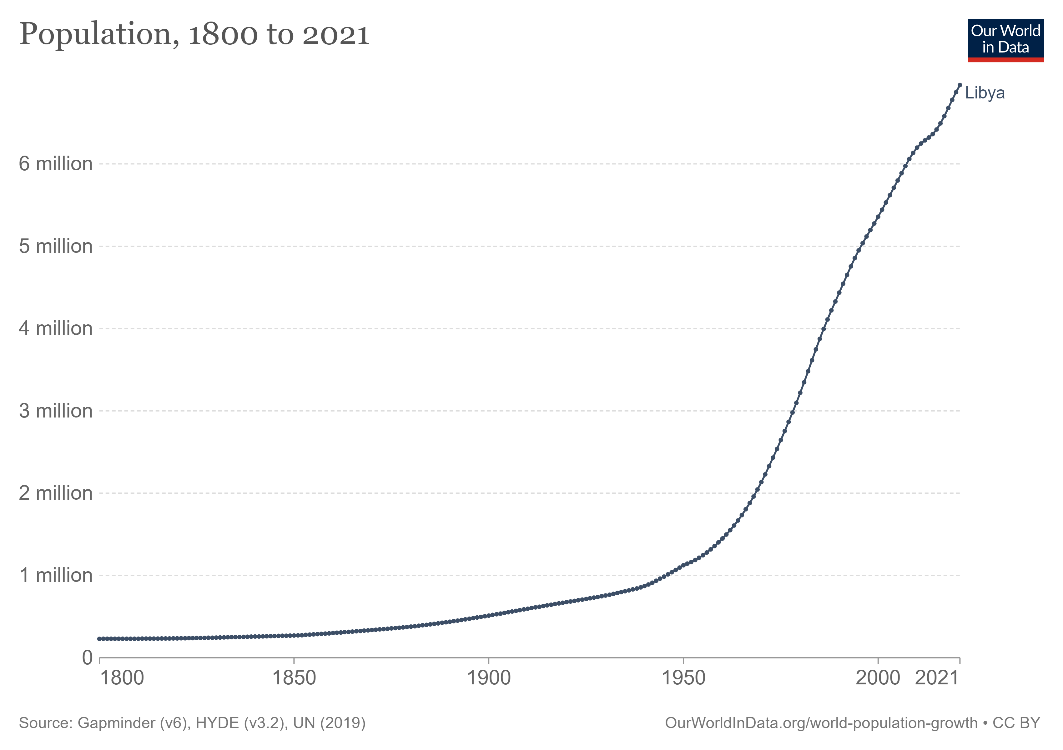 Libya-demography.png