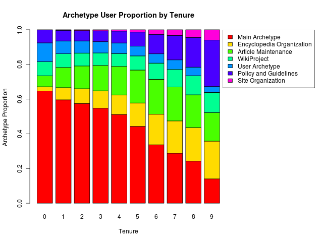 Archetype proportion by user tenure for all user-years.