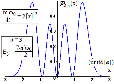 Diagramme de la densité linéique de probabilité de présence de l'état de niveau d'énergie '"`UNIQ--postMath-000001FC-QINU`"' d'un oscillateur harmonique unidimensionnel quantique en fonction du paramètre de position
