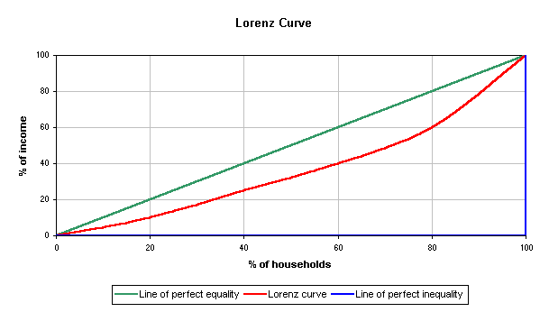 Lorenz-curve1.png