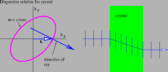 Figure 3.3: the fate of a light ray normally incident on the face of a properly cut calcite crystal