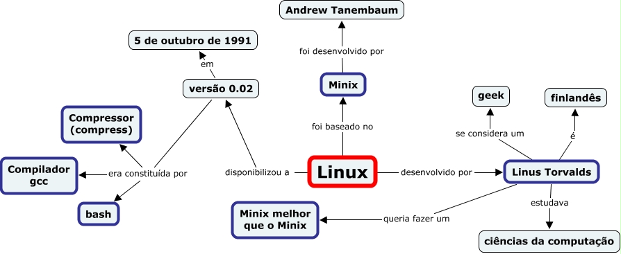 Mapa conceitual Linux