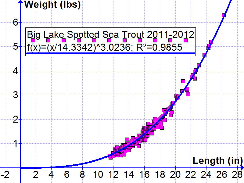 Speckled Trout Length Weight Chart