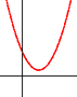 x² − x + 1: Cijela parabola je nad osom x.