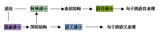 轉換-生成文法的理論框圖