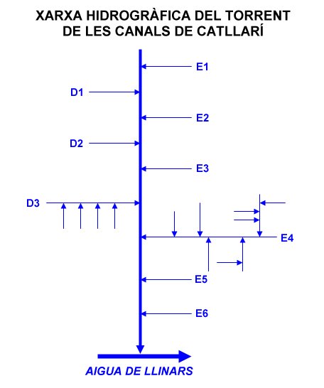 Xarxa hidrogràfica del Torrent de les Canals de Catllarí