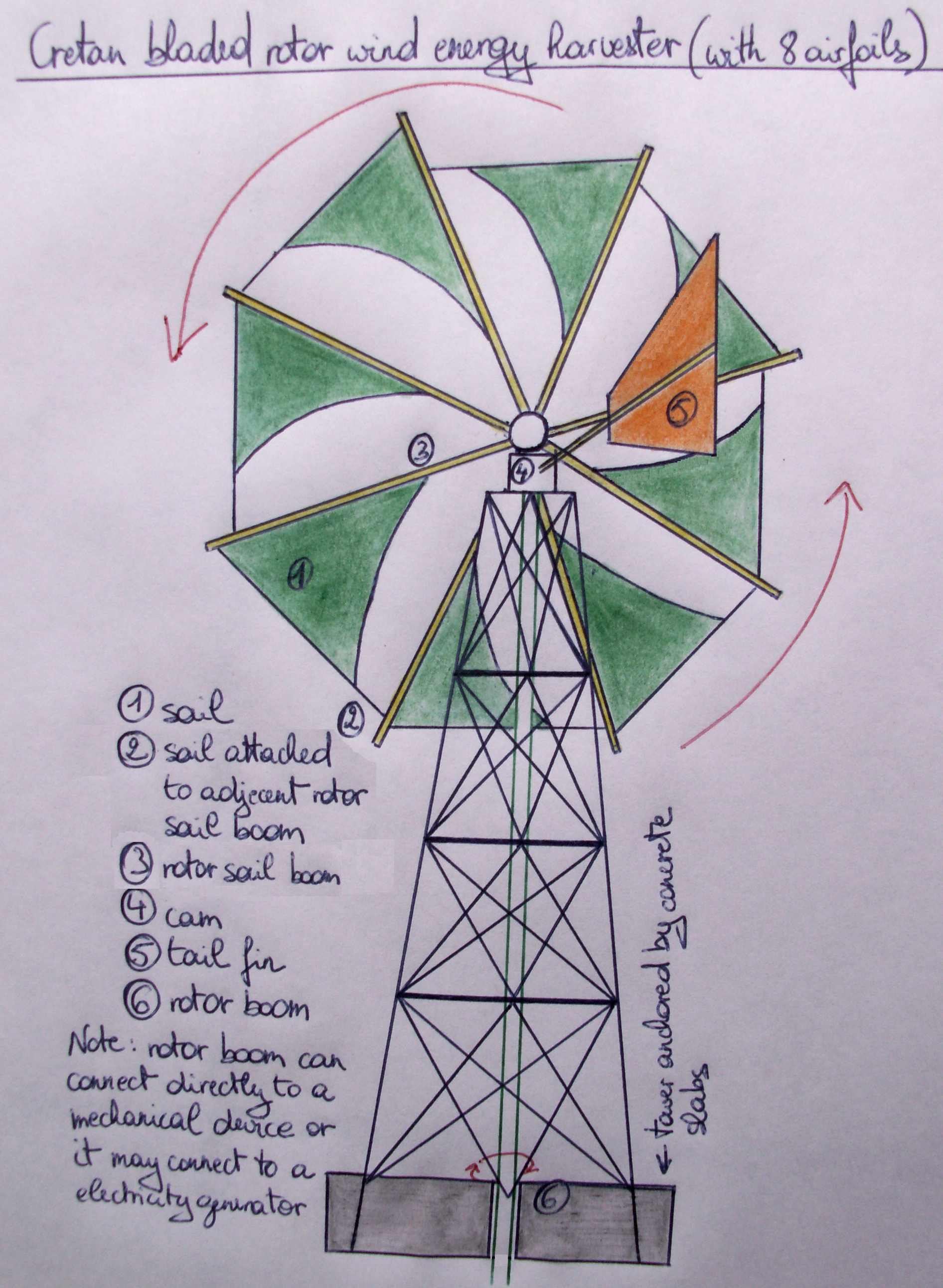 Wind Turbine Energy Transformation