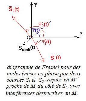 Diagramme de Fresnel pour des ondes émises en phase par deux sources synchrones, en un point '"`UNIQ--postMath-000000D7-QINU`"' proche d'un point '"`UNIQ--postMath-000000D8-QINU`"' en interférences destructives, '"`UNIQ--postMath-000000D9-QINU`"' étant situé du côté de la source '"`UNIQ--postMath-000000DA-QINU`"'