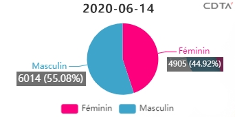 Diagramme représentant la distribution des cas confirmés par sexe au 15 mai 2020