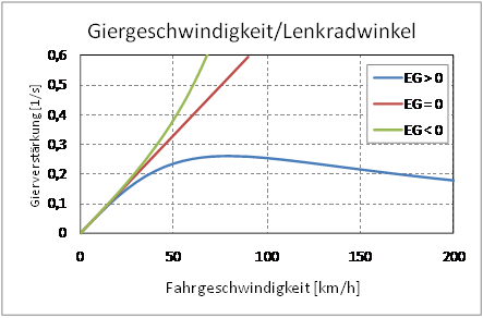 Gierverstärkung in Abhängigkeit des Eigenlenkgradienten