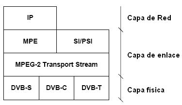 Pila de protocolos - Modelo OSI de capa 1 a la 3.
