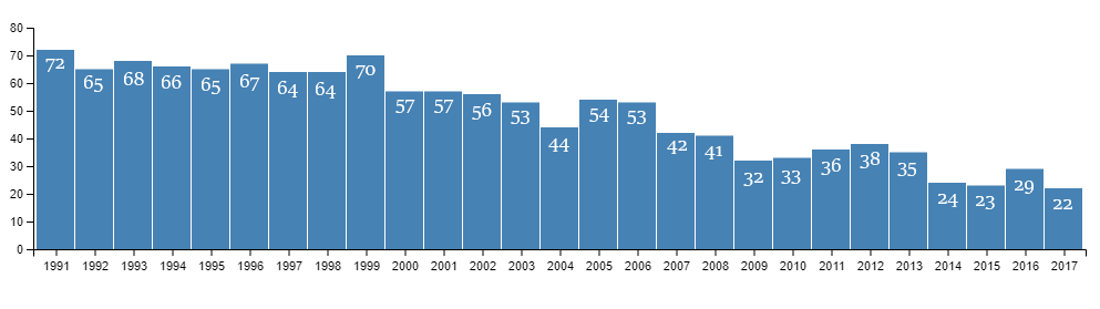 Počet obyvatel Kangerluku mezi lety 1991-2017. Zdroj: Statistics Greenland