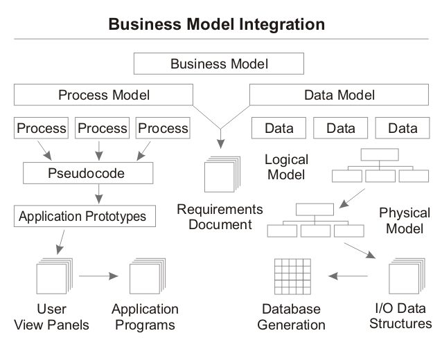 Process Data Modeling Tools