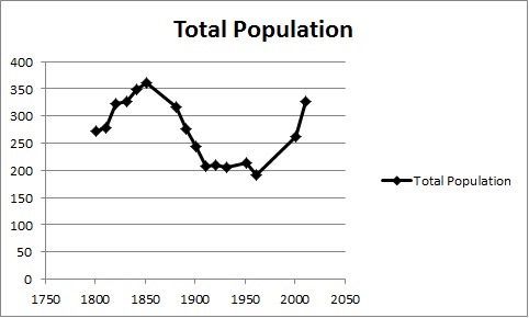 Waterleys Population time series, as reported by the Census of Population, 1801–2011