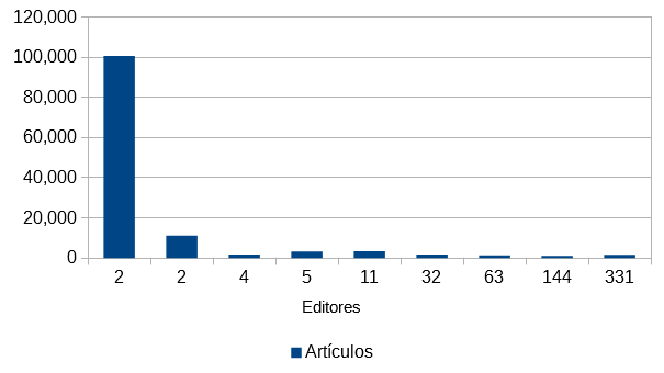Nivel de contribución de usuarios en Wikipidiya