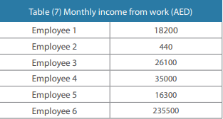 In the above table is an example of extreme values in a data set also known as outliers. See Employees 2 and 6: The data is divergent from the rest of the table. Outliers in Data Editing.png