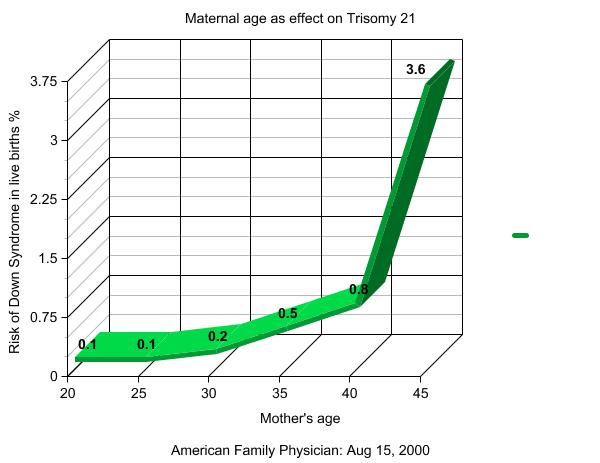 http://upload.wikimedia.org/wikipedia/commons/c/c3/Trisomy21_graph.jpg