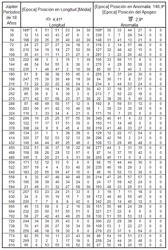 Tabla de los Movimientos Medios en Longitud y en Anomalía de Júpiter 1