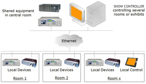 Show Control Diagram