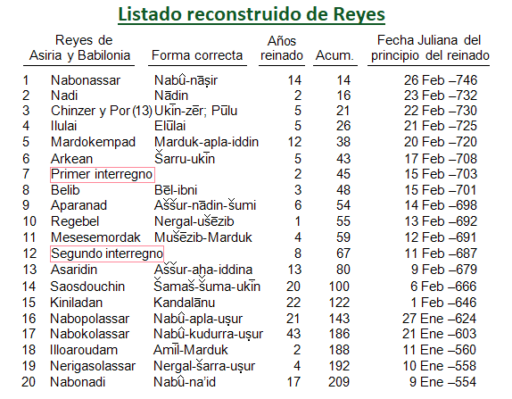 Tabla de los Reyes asirios y babilonios