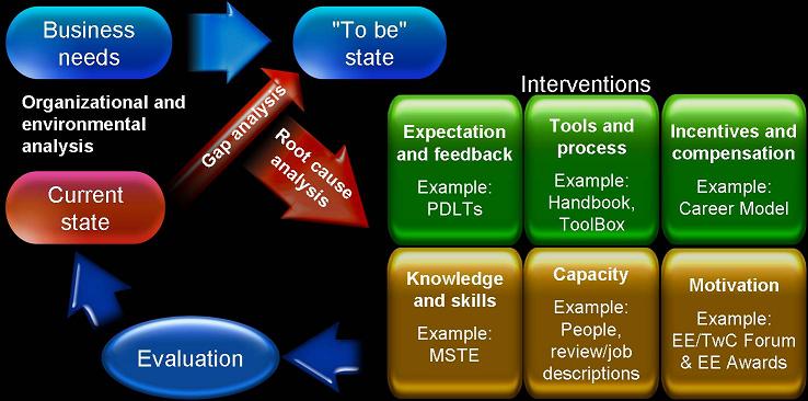 Change the Human Performance Way