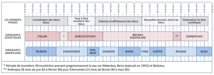 Chronologie globale de la guerre froide et dirigeants américains et soviétiques durant cette période