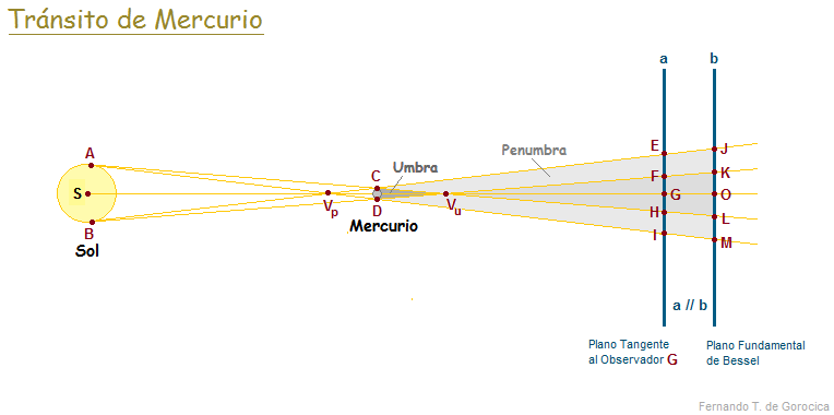 Contactos Exteriores e Interiores del Planeta con el Sol