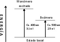 Diagrama de energía del excímero