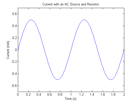 Graph showing current with AC source and resistor