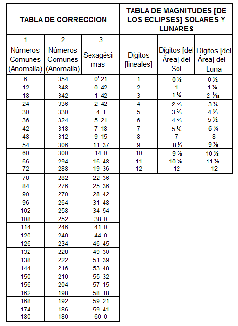 Tabla de las Correcciones y Magnitudes de los Eclipses