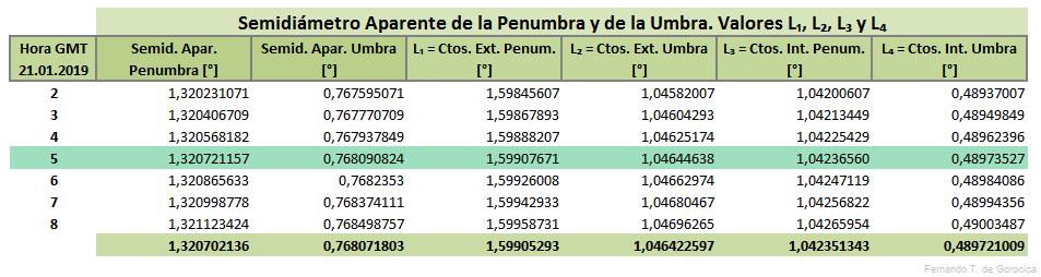 Elementos de Bessel