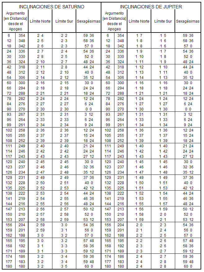 Tablas de las Latitudes Planetarias de Saturno y de Júpiter