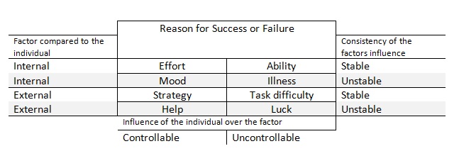 table of the interconnections of the factors from attribution theory