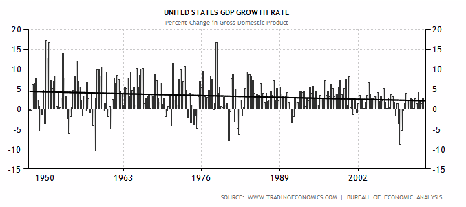 U.S. GDP Growth Rate Over Time