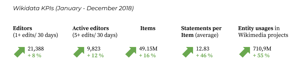 Wikidata KPIs (01.01-31.12.2018)