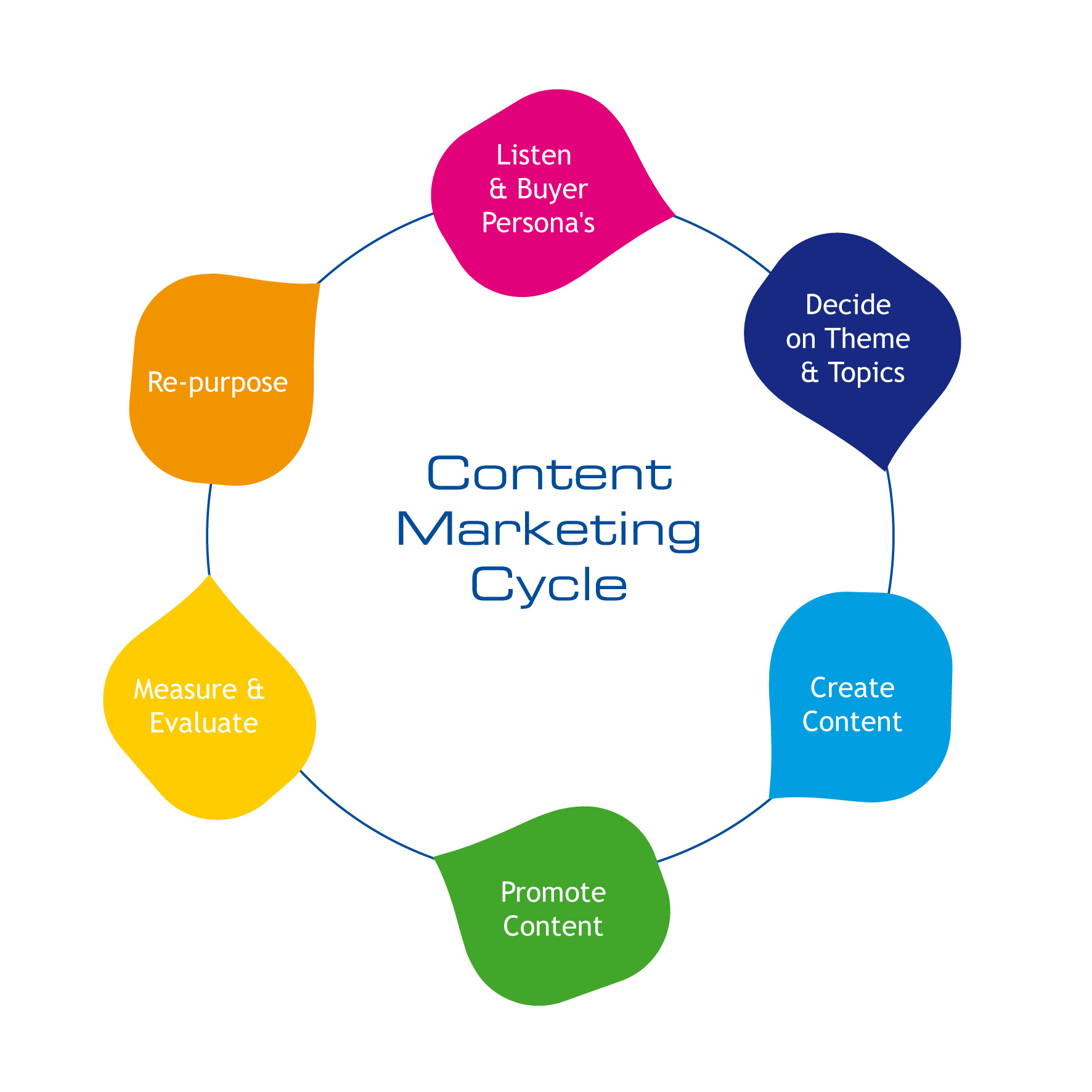 Content-marketing-cycle.jpg