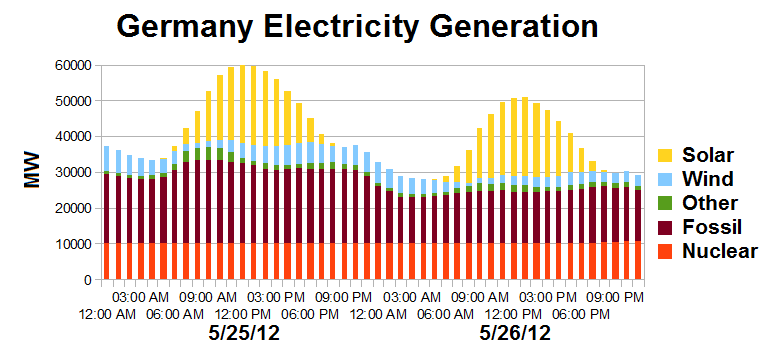 File:Germany Electricity Generation 5-25-26-2012.png