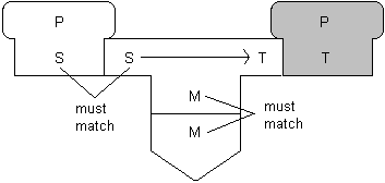 Translating a source program P expressed in language S to an object program expressed in language T, using an S-into-T translator