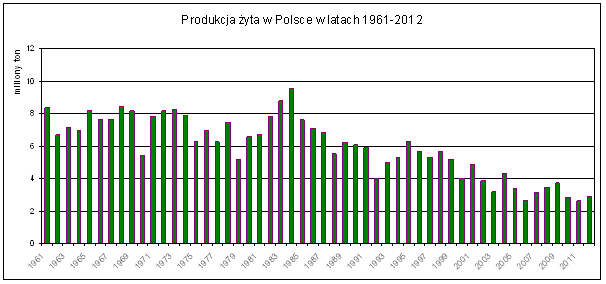 Produkcja żyta w Polsce w latach 1961–2012. Źródło – Faostat