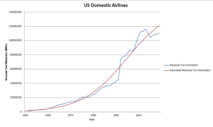 S-Curve U.S. Domestic Airlines