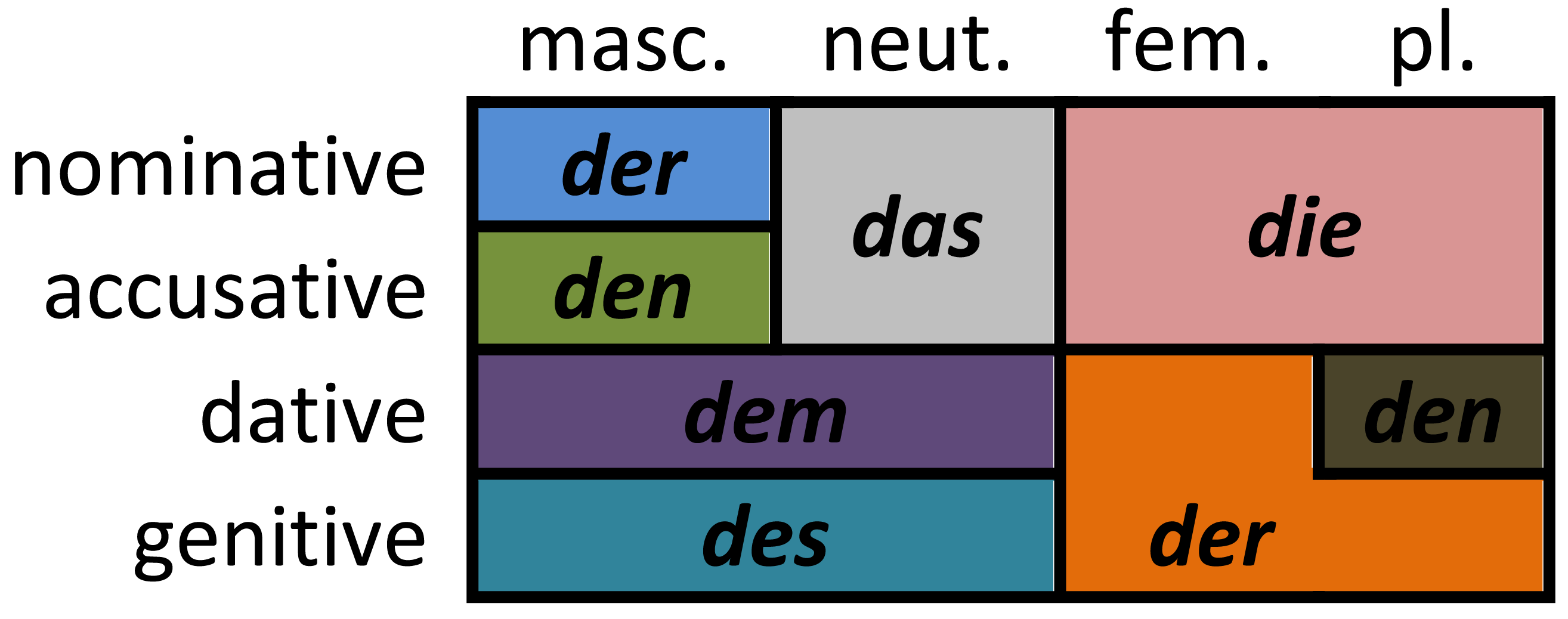 German Plural Chart