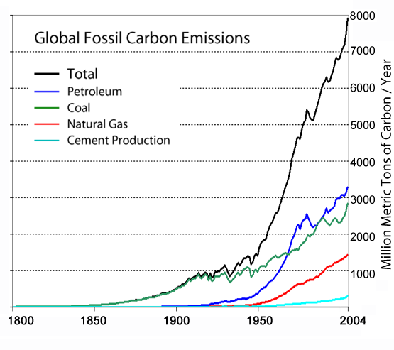 carbon emisisons